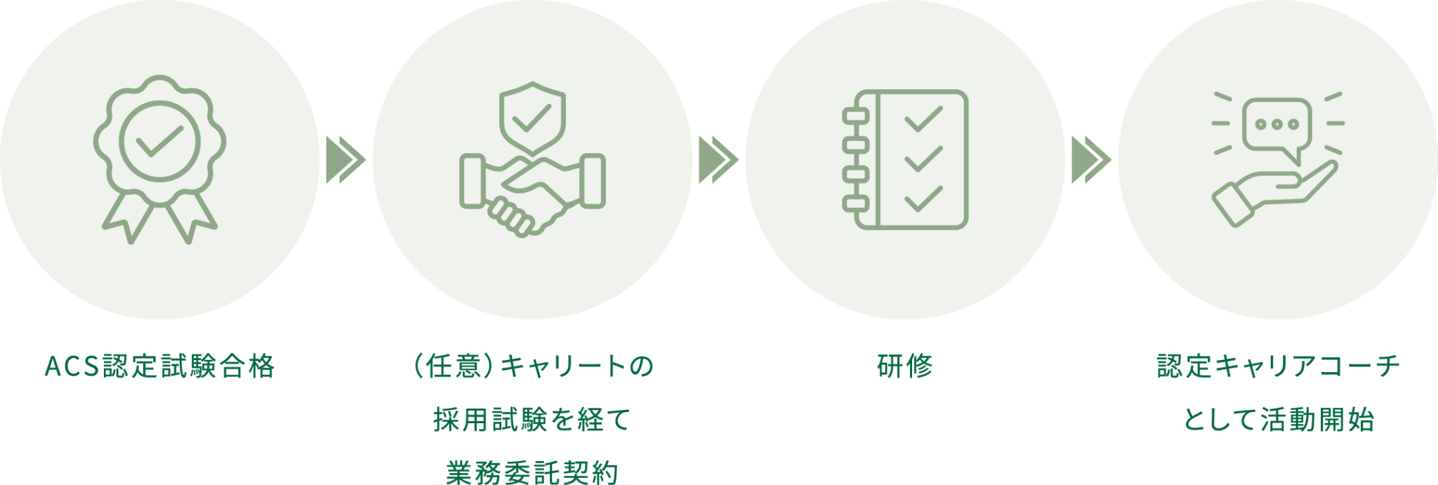 ACS認定試験合格→（任意）キャリートの採用試験を経て業務委託契約→研修→認定キャリアコーチとして活動開始